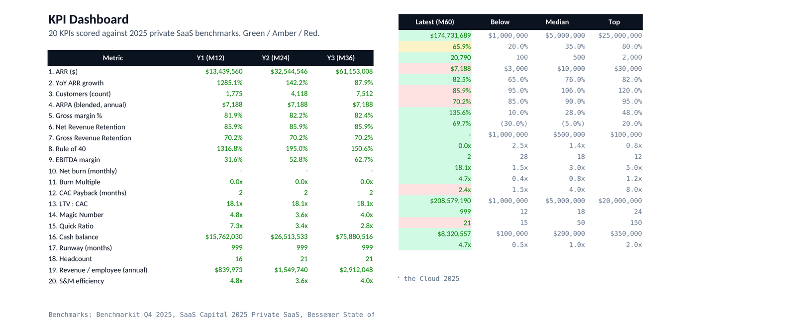KPI Dashboard — benchmark-scored metrics at a glance